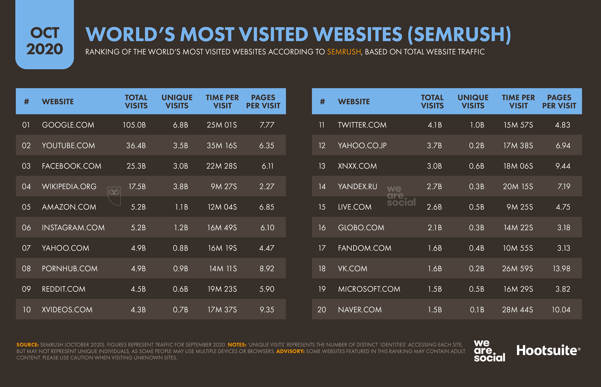 The new Digital 2020 Global Statshot Report highlights world's most frequently visited websites